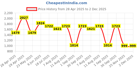 tatacliq.com Twenty-Seven Refreshing Facial Cleanser with Niacinamide, Glycolic Acid & Salicylic Acid - 100 ml twenty-seven Price History Graph from 28 Apr 2025 to 2 Dec 2025