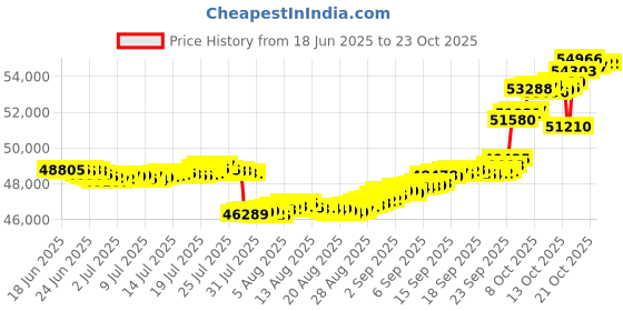 tatacliq.com p.n.gadgil jewellers Twin Strand 18 kt Rose Gold Stud Diamond Earring for Woman p.n.gadgil jewellers Price History Graph from 18 Jun 2025 to 23 Oct 2025