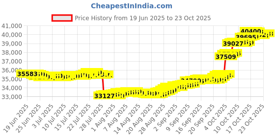 tatacliq.com p.n.gadgil jewellers Twinkle Squares 18 kt Rose Gold Stud Diamond Earring for Woman p.n.gadgil jewellers Price History Graph from 19 Jun 2025 to 23 Oct 2025