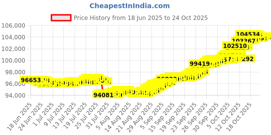 tatacliq.com p.n.gadgil jewellers Twinkling Dewdrop 18 kt Yellow Gold Stud Diamond Earring for Woman p.n.gadgil jewellers Price History Graph from 18 Jun 2025 to 23 Oct 2025