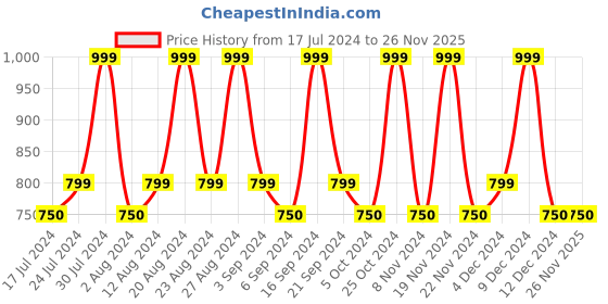 tatacliq.com Typsy Beauty Cha Ching Bronzer Self-Made - 8.5 gm typsy beauty Price History Graph from 17 Jul 2024 to 25 Nov 2025