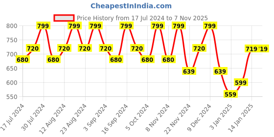 tatacliq.com Typsy Beauty Crystal Crush Plumping Gloss XL Pink Diamond 04 - 7 ml typsy beauty Price History Graph from 17 Jul 2024 to 6 Nov 2025