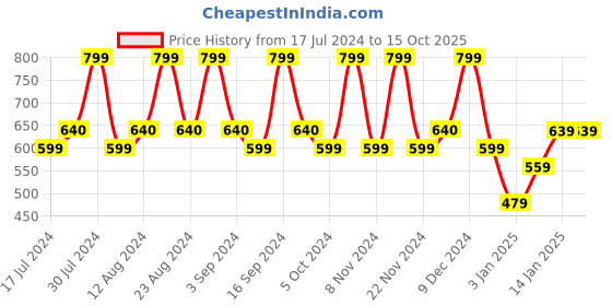 tatacliq.com Typsy Beauty Drink & Blink Curling Mascara Graphite Black - 9 gm typsy beauty Price History Graph from 17 Jul 2024 to 15 Oct 2025