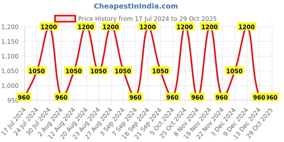 tatacliq.com Typsy Beauty Hangover Proof Full Coverage Concealer Baileys 04 - 5.8 gm typsy beauty Price History Graph from 17 Jul 2024 to 29 Oct 2025