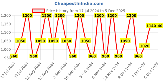 tatacliq.com Typsy Beauty Hangover Proof Full Coverage Concealer Orange Corrector 01 - 5.8 gm typsy beauty Price History Graph from 17 Jul 2024 to 5 Dec 2025