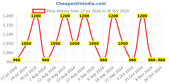 tatacliq.com Typsy Beauty Hangover Proof Full Coverage Concealer Pina Colada 03 - 5.8 gm typsy beauty Price History Graph from 17 Jul 2024 to 29 Oct 2025