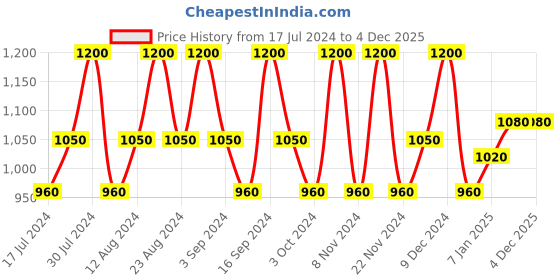 tatacliq.com Typsy Beauty Hangover Proof Full Coverage Concealer White Russian 01 - 5.8 gm typsy beauty Price History Graph from 17 Jul 2024 to 3 Dec 2025