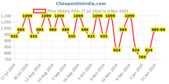 tatacliq.com Typsy Beauty Shade Shifter Sparkle Lip & Cheek Oil Magenta Moon 03 - 7 ml typsy beauty Price History Graph from 17 Jul 2024 to 8 Nov 2025