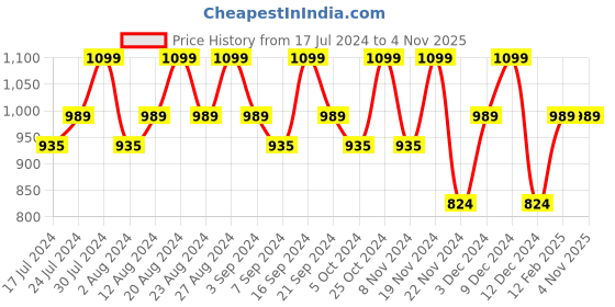 tatacliq.com Typsy Beauty Shade Shifter Sparkle Lip & Cheek Oil Sunset Glow 02 - 7 ml typsy beauty Price History Graph from 17 Jul 2024 to 2 Nov 2025