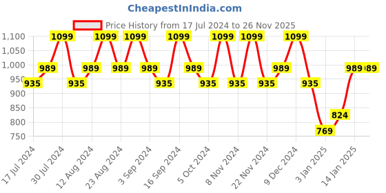 tatacliq.com Typsy Beauty Twist & Pout Lipstick & Lip Liner Flaming Hot 05 - 0.91 gm typsy beauty Price History Graph from 17 Jul 2024 to 25 Nov 2025