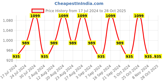 tatacliq.com Typsy Beauty Twist & Pout Lipstick & Lip Liner Fresh Princess 07 - 0.91 gm typsy beauty Price History Graph from 17 Jul 2024 to 27 Oct 2025