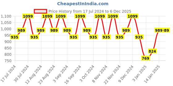 tatacliq.com Typsy Beauty Twist & Pout Lipstick & Lip Liner On Wednesdays 06 - 0.91 gm typsy beauty Price History Graph from 17 Jul 2024 to 5 Dec 2025