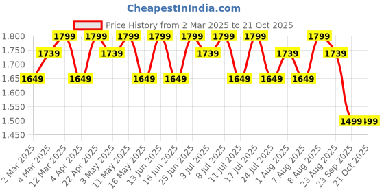tatacliq.com u.s. polo assn. U. S. Polo Assn. Men's Gaiman 2.0 White Casual Sneakers u.s. polo assn. Price History Graph from 2 Mar 2025 to 21 Oct 2025