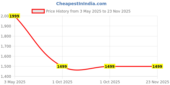 tatacliq.com Ugaoo 3-Piece Gold Stainless Steel Opulence Planter Set ugaoo Price History Graph from 3 May 2025 to 22 Nov 2025