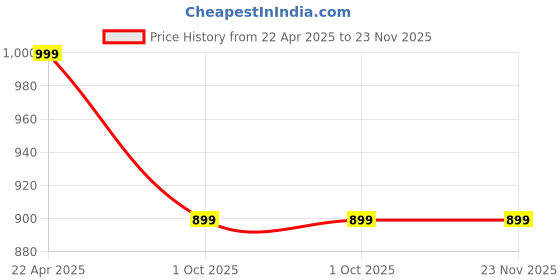 tatacliq.com Ugaoo Areca Palm Large Plant ugaoo Price History Graph from 22 Apr 2025 to 23 Nov 2025