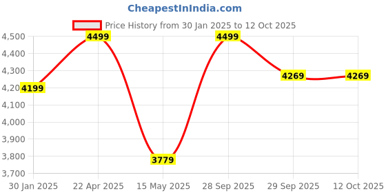 tatacliq.com Ugaoo Bird Of Paradise Extra Large Plant ugaoo Price History Graph from 30 Jan 2025 to 12 Oct 2025