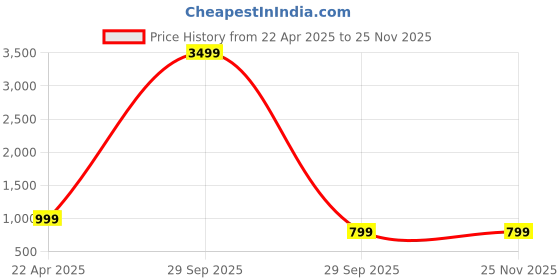 tatacliq.com Ugaoo Hague Black Plastic Large Planter ugaoo Price History Graph from 22 Apr 2025 to 24 Nov 2025