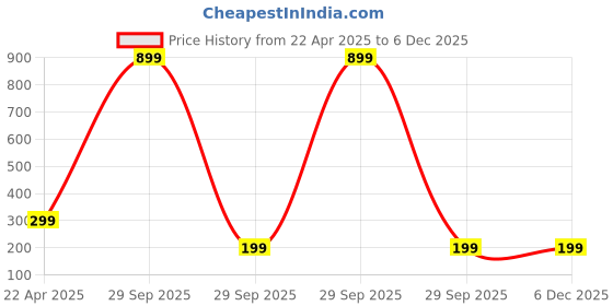 tatacliq.com Ugaoo Hague Black Plastic Small Planter ugaoo Price History Graph from 22 Apr 2025 to 5 Dec 2025
