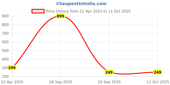 tatacliq.com Ugaoo Hague Light Grey Plastic Small Planter ugaoo Price History Graph from 22 Apr 2025 to 10 Oct 2025