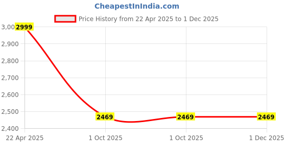 tatacliq.com Ugaoo Milano Short Grey Stone Plastic Large Planter ugaoo Price History Graph from 22 Apr 2025 to 30 Nov 2025