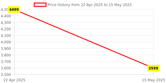 tatacliq.com Ugaoo Netted Ficus Extra Large Tree ugaoo Price History Graph from 22 Apr 2025 to 15 May 2025