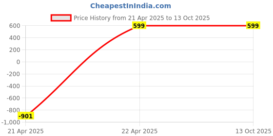 tatacliq.com Ugaoo Oslo Light Grey Plastic Large Planter ugaoo Price History Graph from 21 Apr 2025 to 13 Oct 2025