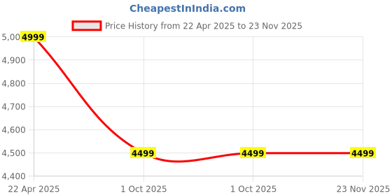 tatacliq.com Ugaoo Paris Sand Stone Plastic Large Planter ugaoo Price History Graph from 22 Apr 2025 to 23 Nov 2025