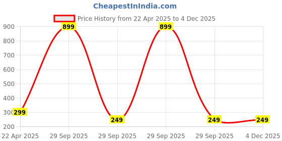 tatacliq.com Ugaoo Venice Black Plastic Small Planter ugaoo Price History Graph from 22 Apr 2025 to 4 Dec 2025