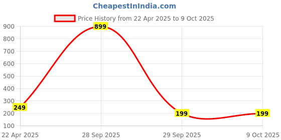 tatacliq.com Ugaoo Venice Light Grey Plastic Small Planter ugaoo Price History Graph from 22 Apr 2025 to 9 Oct 2025