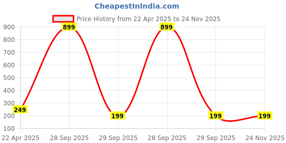 tatacliq.com Ugaoo Venice White Plastic Small Planter ugaoo Price History Graph from 22 Apr 2025 to 23 Nov 2025