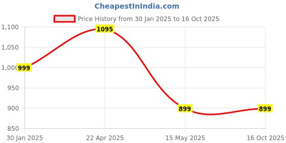 tatacliq.com Ugaoo Zz Zamia Large Plant ugaoo Price History Graph from 30 Jan 2025 to 16 Oct 2025