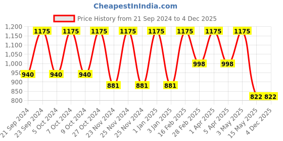 tatacliq.com Ulric de Varens Black Eau de Toilette for Men - 100 ml ulric de varens Price History Graph from 21 Sep 2024 to 3 Dec 2025