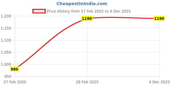 tatacliq.com Ulric De Varens Blue Eau de Toilette + Deodorant Combo Set - Pack of 2 ulric de varens Price History Graph from 27 Feb 2025 to 3 Dec 2025