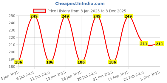 tatacliq.com ULRIC DE VARENS Blue For Men No Gas Deo - 150 ml ulric de varens Price History Graph from 3 Jan 2025 to 3 Dec 2025