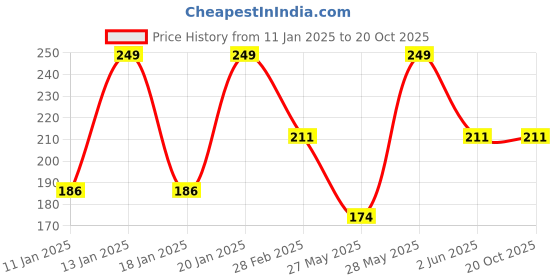 tatacliq.com ULRIC DE VARENS For Men Eau de Toilette No Gas Deo - 150 ml ulric de varens Price History Graph from 11 Jan 2025 to 20 Oct 2025