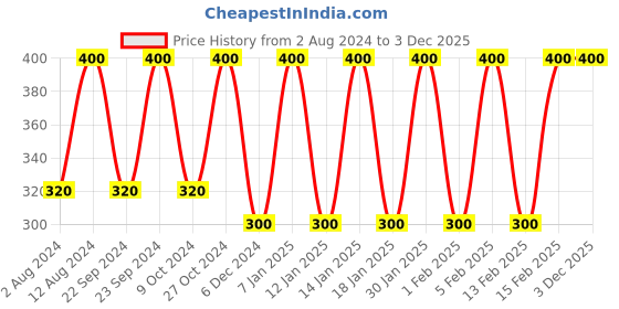 tatacliq.com Ulric De Varens Mini Pink EDP for Her - 25 ml ulric de varens Price History Graph from 2 Aug 2024 to 3 Dec 2025