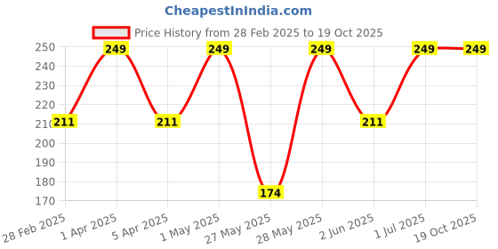 tatacliq.com ULRIC DE VARENS Night For Men No Gas Deo - 150 ml ulric de varens Price History Graph from 28 Feb 2025 to 17 Oct 2025