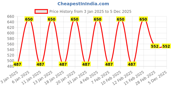 tatacliq.com ULRIC DE VARENS Sweet Coco Soleil Eau de Parfum for Women - 50 ml ulric de varens Price History Graph from 3 Jan 2025 to 5 Dec 2025