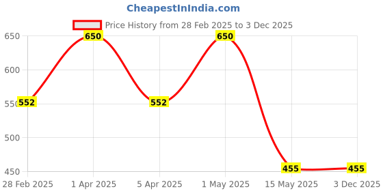 tatacliq.com ULRIC DE VARENS Sweet Grenade Passion Eau de Parfum for Women - 50 ml ulric de varens Price History Graph from 28 Feb 2025 to 3 Dec 2025