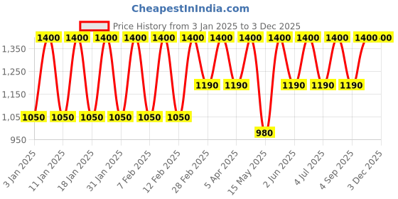 tatacliq.com ULRIC DE VARENS Wild Coffret Eau de Toilette and Perfumed Deodorant for Men - Pack of 2 ulric de varens Price History Graph from 3 Jan 2025 to 2 Dec 2025