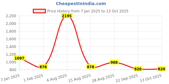 tatacliq.com Ultimo Black Full Coverage Hight-Waist Cincher ultimo Price History Graph from 7 Jan 2025 to 13 Oct 2025