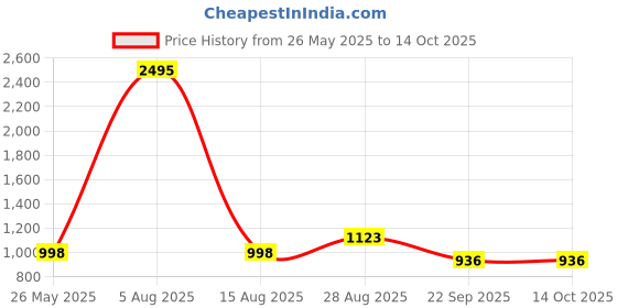 tatacliq.com Ultimo Black Full Coverage Thigh Shaper ultimo Price History Graph from 26 May 2025 to 13 Oct 2025