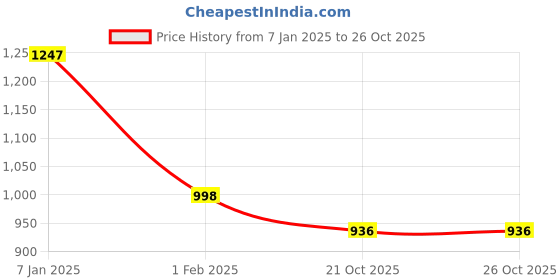 tatacliq.com Ultimo Black Full Coverage Thigh Shaper ultimo Price History Graph from 7 Jan 2025 to 25 Oct 2025