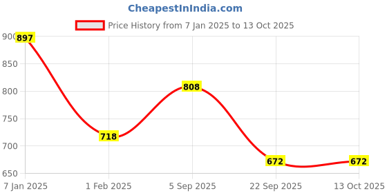 tatacliq.com Ultimo Black Tummy Control Panty ultimo Price History Graph from 7 Jan 2025 to 13 Oct 2025
