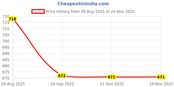 tatacliq.com Ultimo Black Tummy Control Panty ultimo Price History Graph from 26 Aug 2025 to 23 Nov 2025