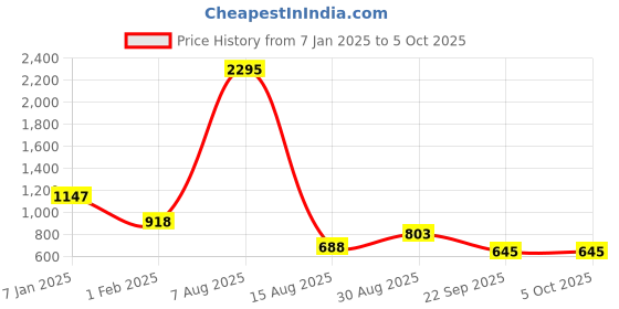 tatacliq.com Ultimo Black Under Wired Non Padded Full Coverage Bra ultimo Price History Graph from 7 Jan 2025 to 4 Oct 2025