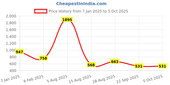 tatacliq.com Ultimo Black Under Wired Non Padded Full Coverage Bra ultimo Price History Graph from 7 Jan 2025 to 5 Oct 2025