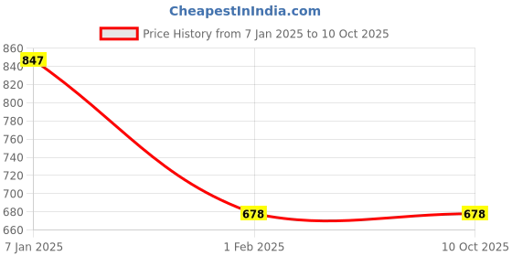 tatacliq.com Ultimo Black Under Wired Non Padded Full Coverage Bra ultimo Price History Graph from 7 Jan 2025 to 8 Oct 2025