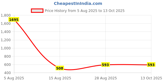 tatacliq.com Ultimo Black Under Wired Non Padded Full Coverage Bra ultimo Price History Graph from 5 Aug 2025 to 13 Oct 2025