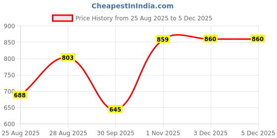 tatacliq.com Ultimo Black Under Wired Non Padded Full Coverage Bra ultimo Price History Graph from 25 Aug 2025 to 4 Dec 2025